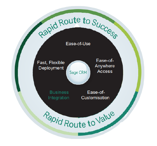 CRM Systems Sage CRM Rapid Route to Value